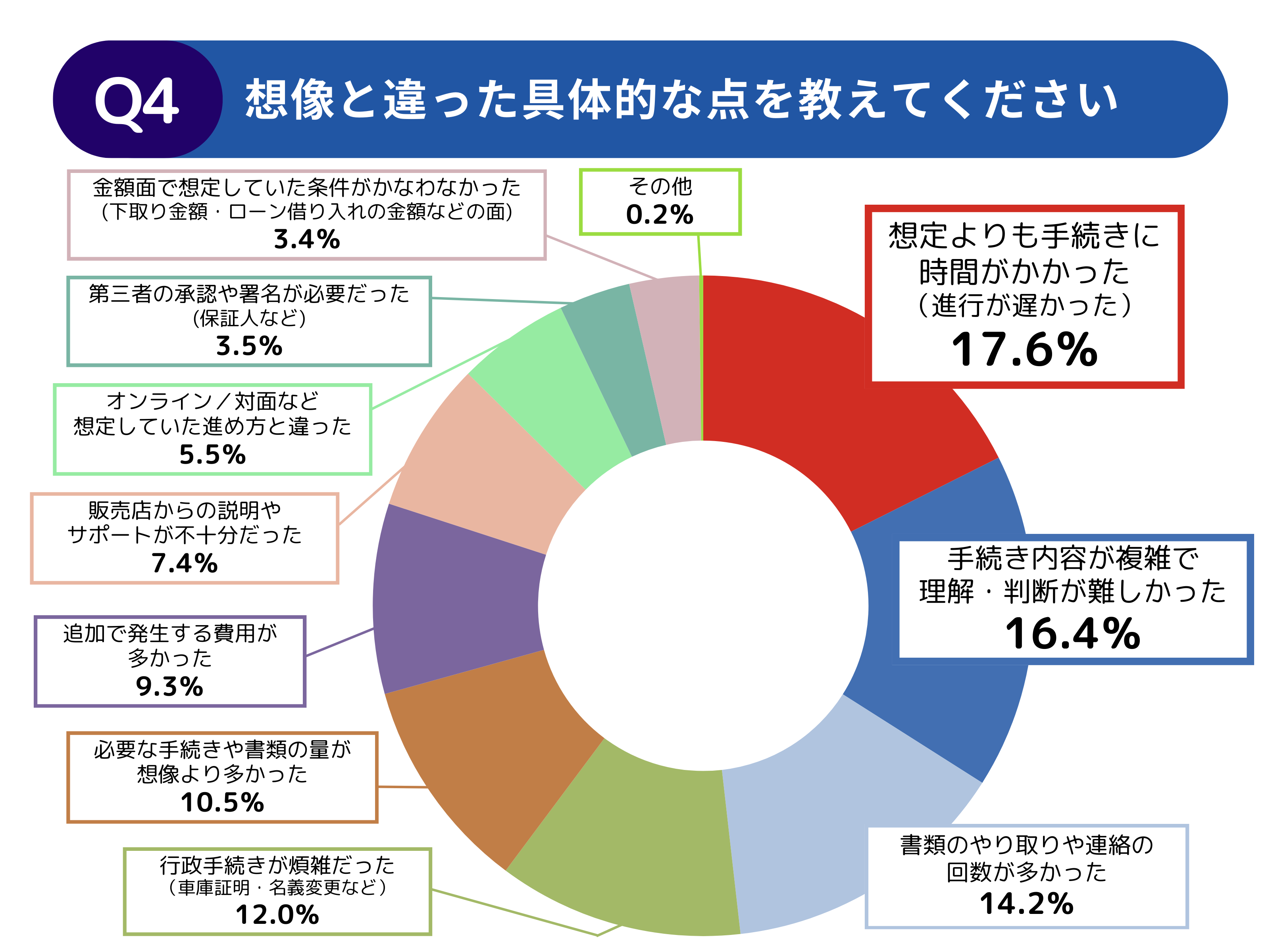 【中古】 テクストはどのように構成されるか 調査レポート】中古車購入で大変だった手続きは？その理由や改善要望を