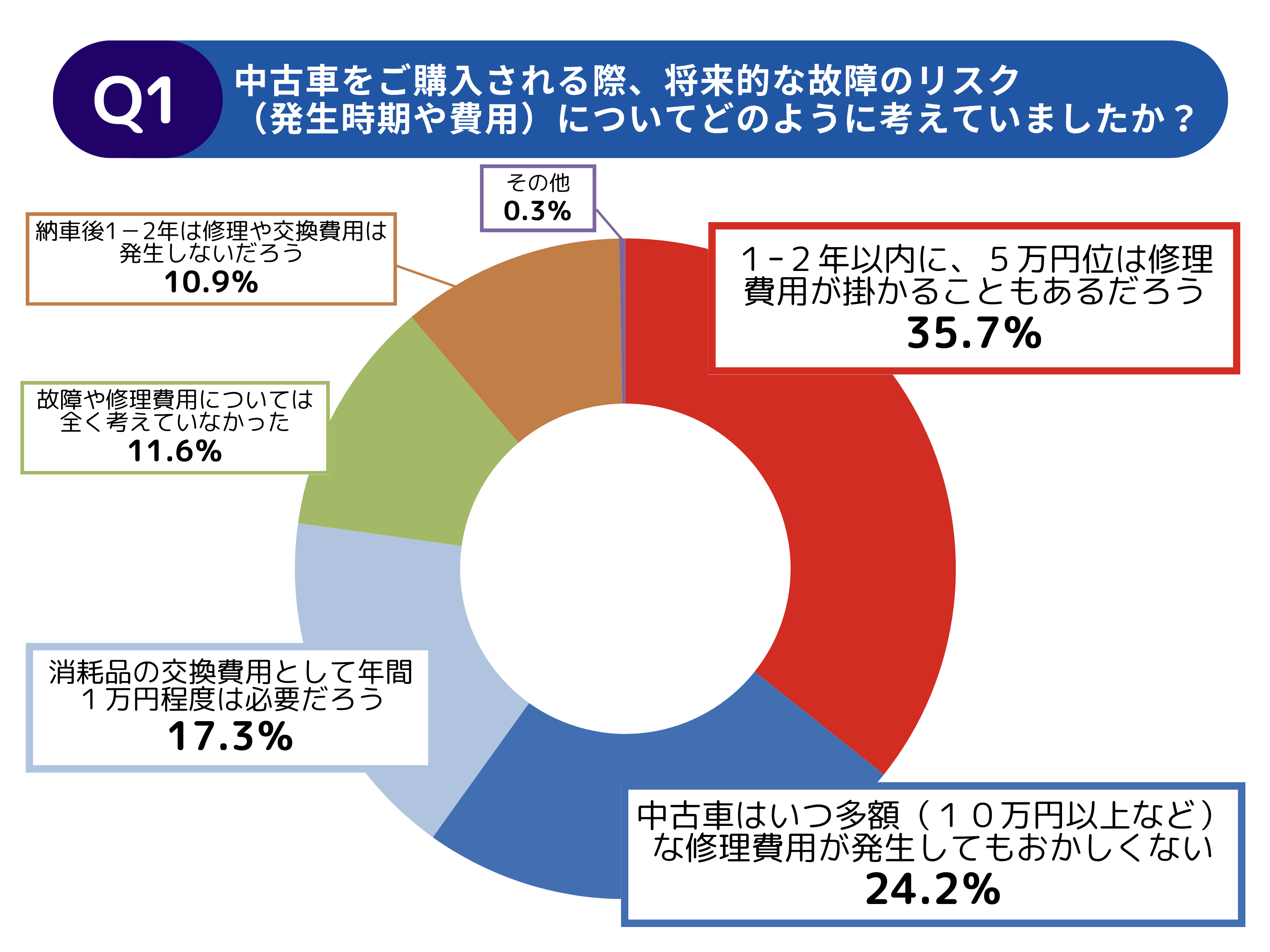 調査レポート】中古車の保証に関する調査｜調査レポート｜中古車の