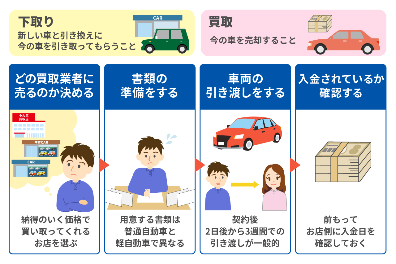 買取店での車の売却の流れ