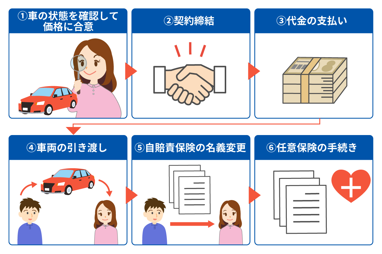個人売買で車を売却する流れ