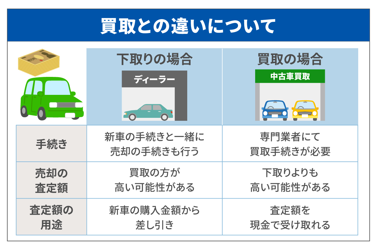 中古車の下取りのメリットは?買取との違いを徹底解説