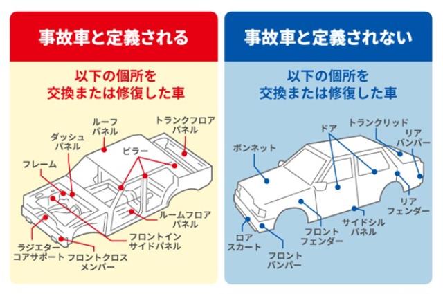 事故車も買取してもらえる！査定額の相場や売却のコツ・注意点も解説 