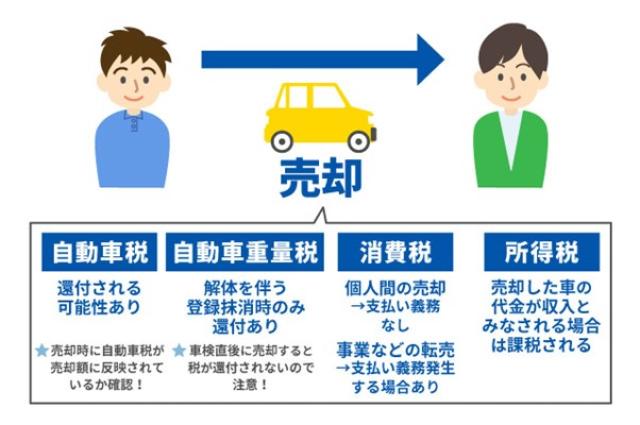 自動車税の還付金を受け取れる条件とは？手続き方法や計算方法を紹介  