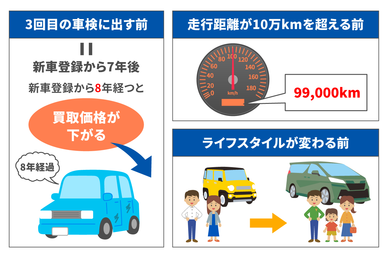 車の買い替えタイミングについてまとめたイラスト