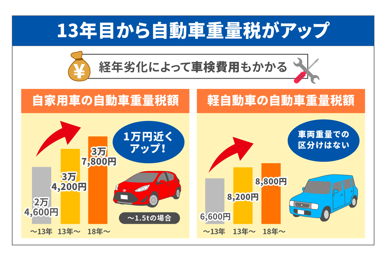 重量税が上がることを示したイラスト
