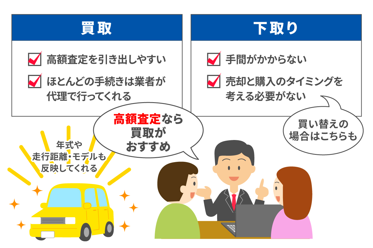買取と下取りのメリットを記載したイラスト