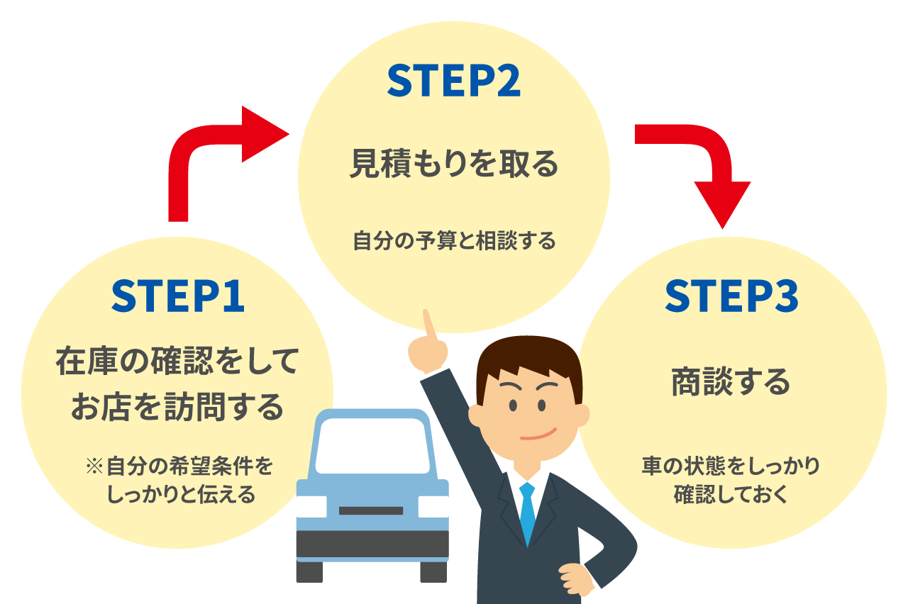 商談おまとめ済み （車の購入方法をレクチャー！買う流れや必要書類と 
