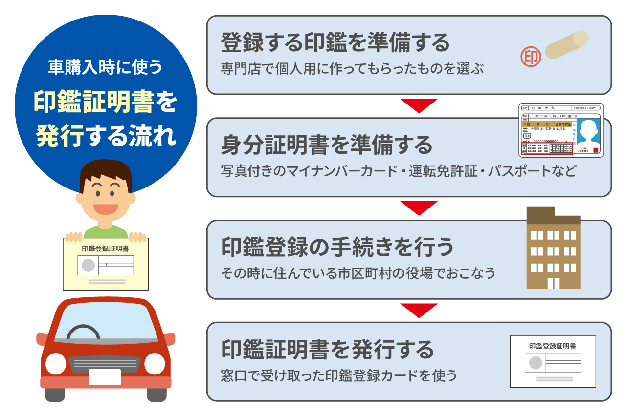 車購入時に印鑑証明書が必要なの?発行方法や用意する時の注意点