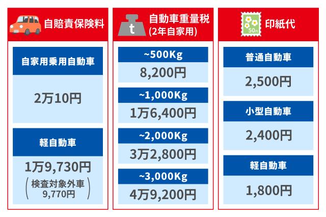 車検費用が安いところはどこ？店舗ごとの違いと安く抑えるポイント 