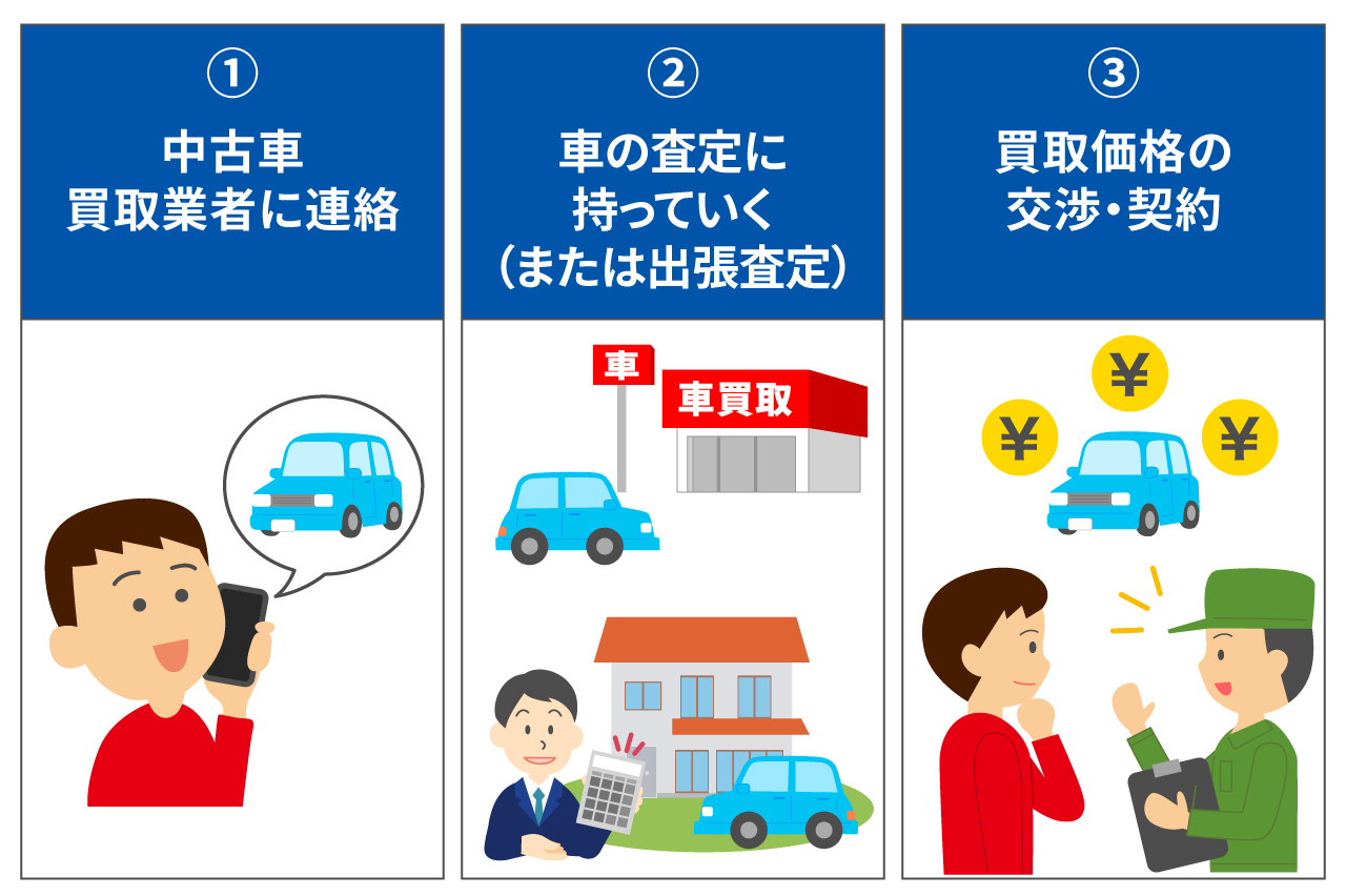 中古車を買取業者に売却するための手順