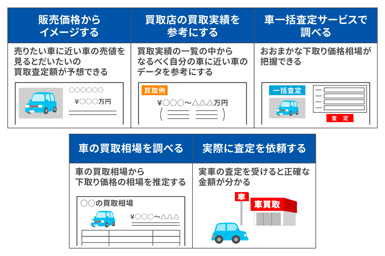 下取り価格のシミュレーションを利用せず価値を調べる5つの方法
