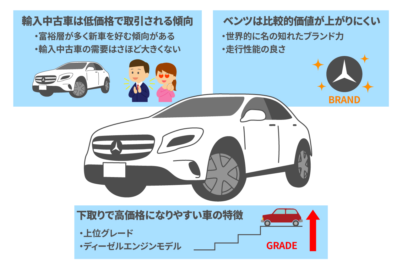ベンツの下取り価格の傾向を説明するイラスト