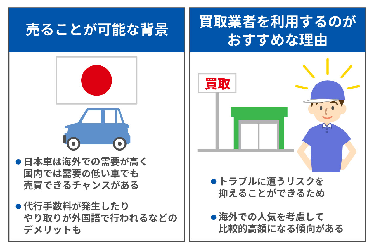 海外に車を売れるかどうかを示したイラスト