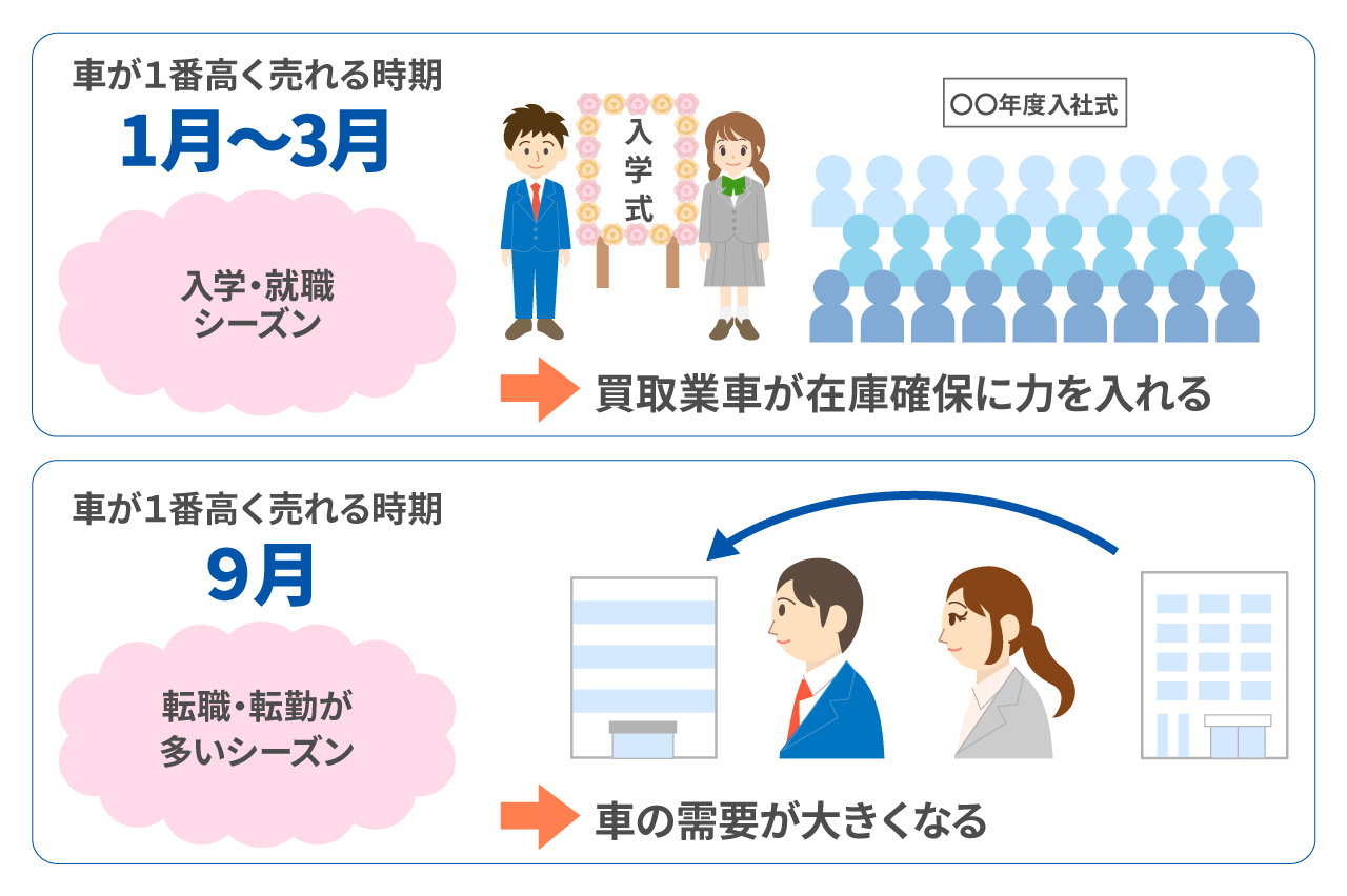 車を売るなら3月?高く売れる時期やタイミングを徹底解説!