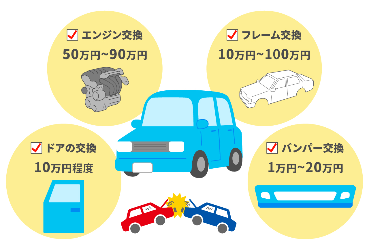 事故が起きたら相手の車の修理代は高いの？負担金額の目安や自分の車の対応