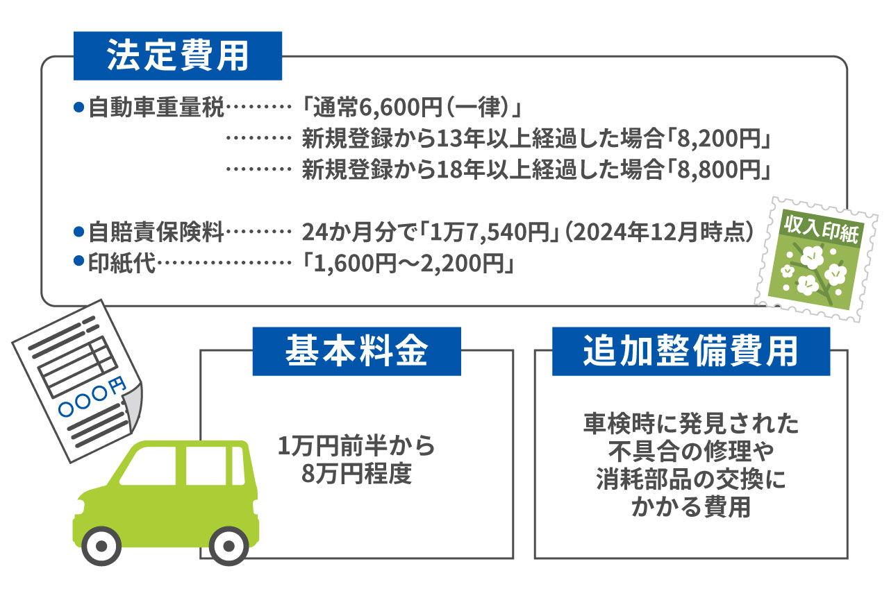 軽自動車の車検費用はいくらが相場？安く受けるためにできること