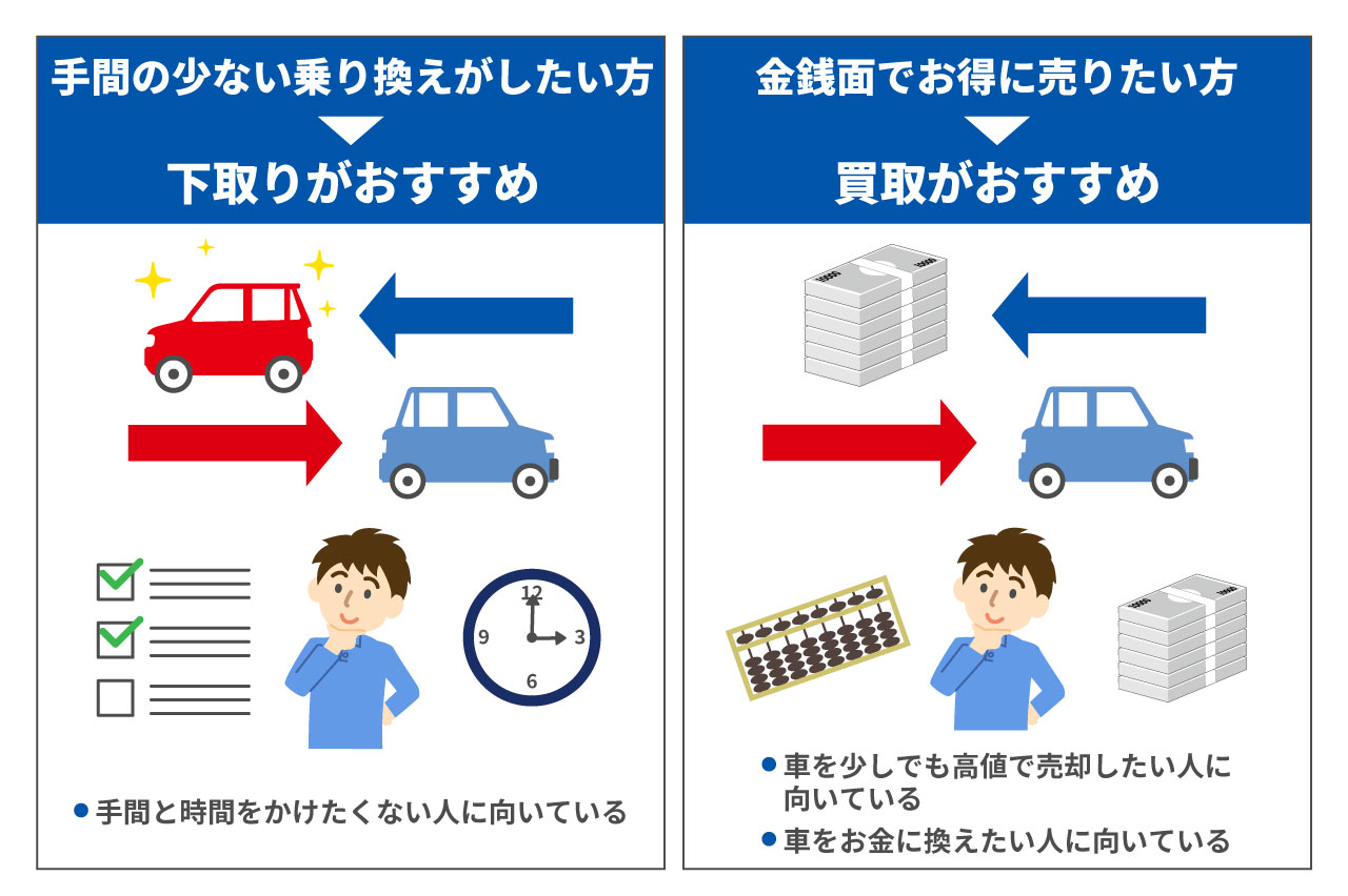 車の下取りと買取とは？売却方法によるメリットやデメリットの違いと選ぶコツ