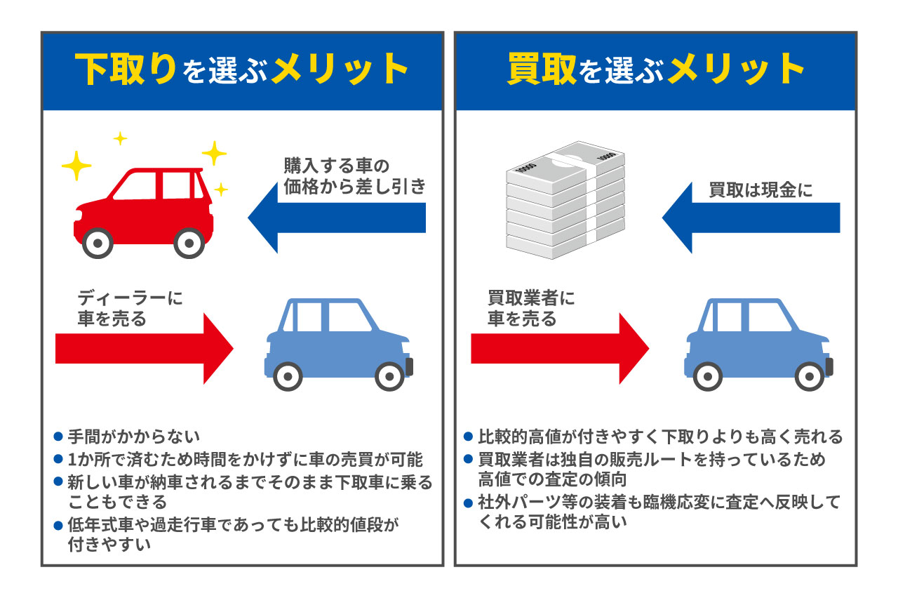 車の下取りと買取とは？売却方法によるメリットやデメリットの違いと選ぶコツ