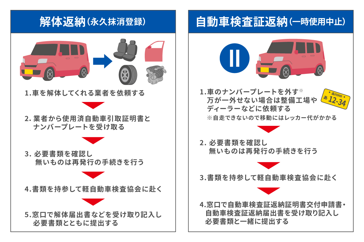 軽自動車を廃車にする費用相場は？必要書類や注意点もチェック！