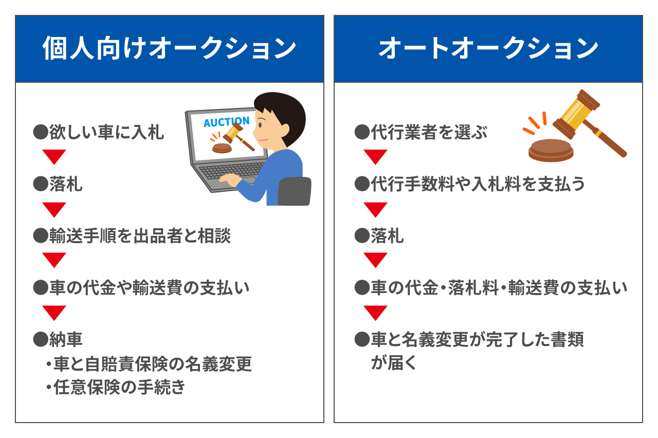 オークションを利用する流れを示したイラスト