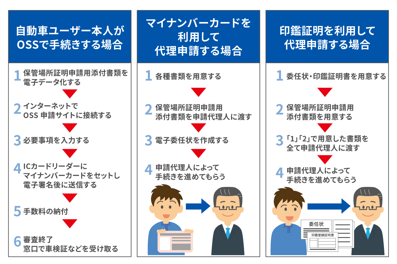 車庫証明 車庫証明はオンラインで申請できる？事前準備や必要書類、手順をご紹介