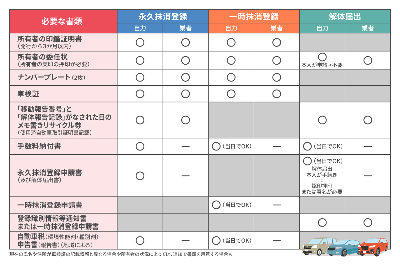 廃車手続きに必要なものは?普通車・軽自動車別の必要書類