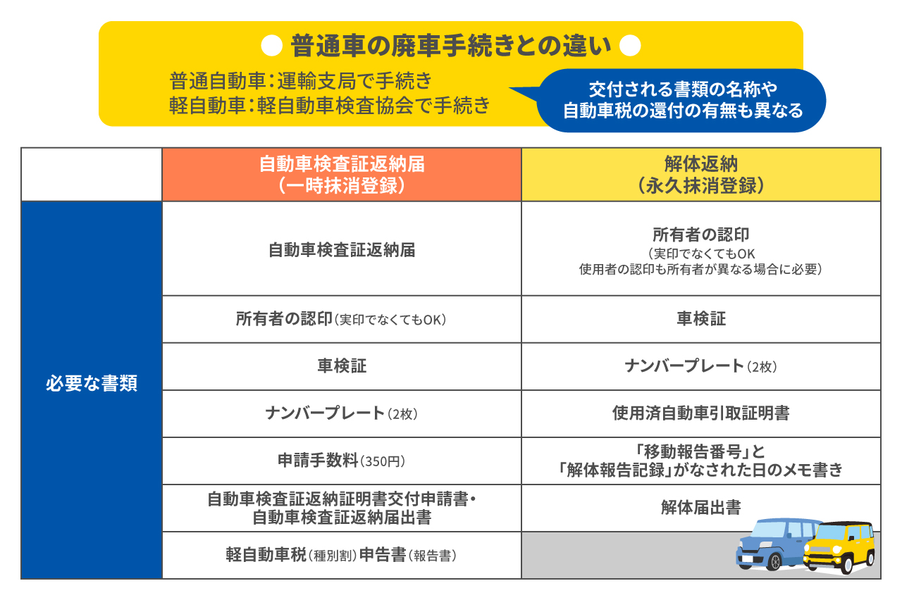 廃車手続きに必要なものは?普通車・軽自動車別の必要書類