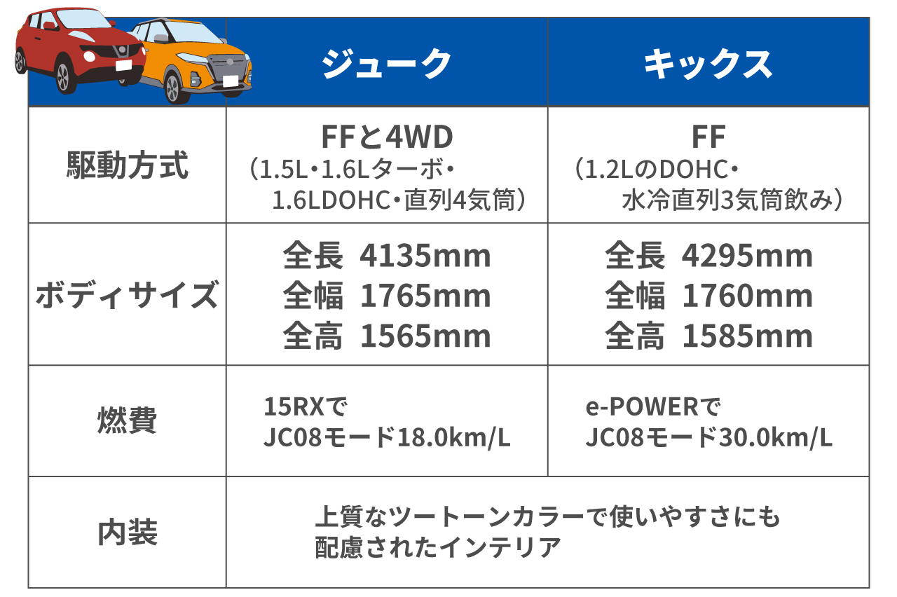 日産 ジュークの中古車が人気！キックスにはない魅力を徹底解説！