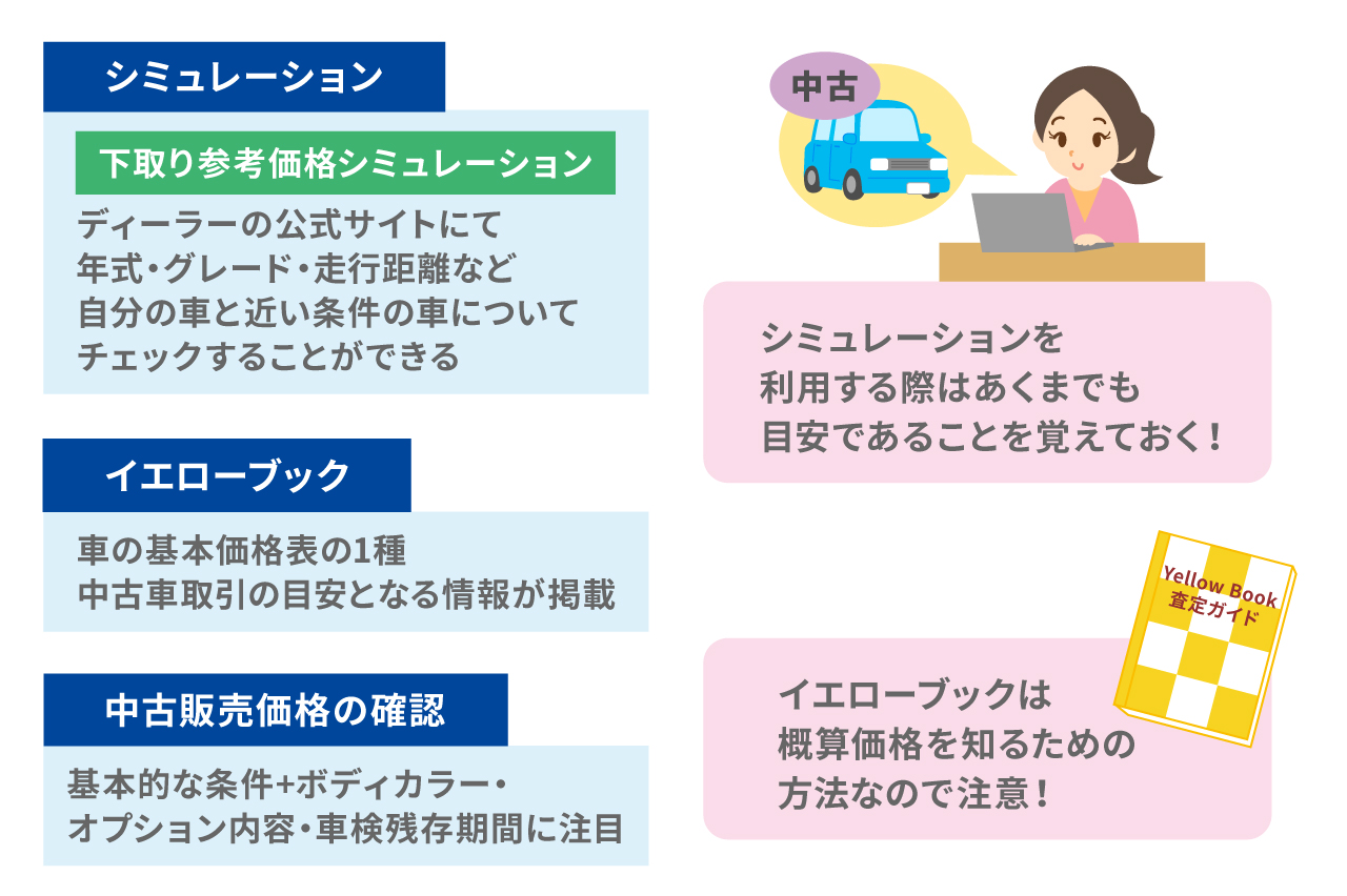 査定相場の調べ方の種類を記載したイラスト