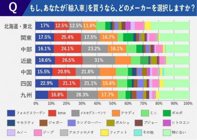 【調査レポート】エリア別男女560人に聞いた！人気車種ランキング
