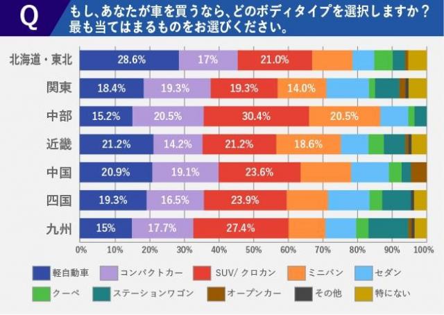 【調査レポート】エリア別男女560人に聞いた！人気車種ランキング