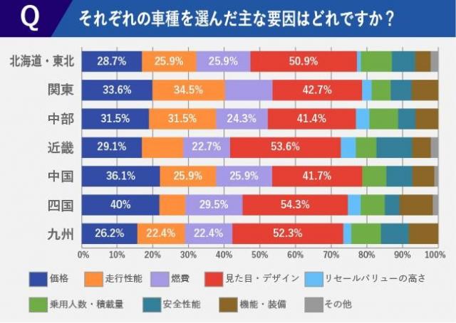 【調査レポート】エリア別男女560人に聞いた！人気車種ランキング
