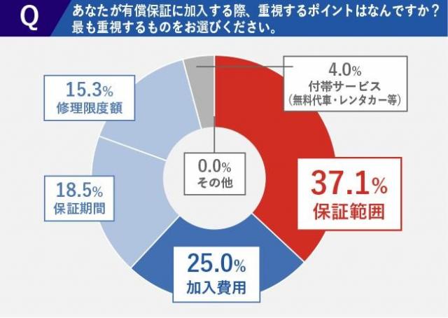 【調査レポート】中古車購入時に有償保証は入った方がいい？加入経験者に聞いた不安なポイント！