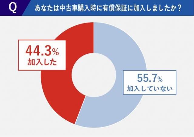 【調査レポート】中古車購入時に有償保証は入った方がいい？加入経験者に聞いた不安なポイント！