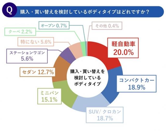 【調査レポート】人気車種ズバリ分析！【第1回】性別・年代から見える傾向とは？