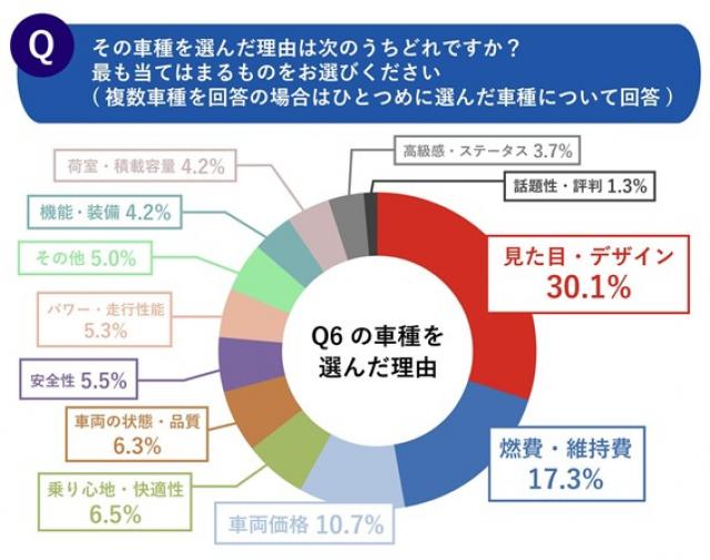 【調査レポート】人気車種ズバリ分析！【第2回】車に対する希望は収入によっても異なる