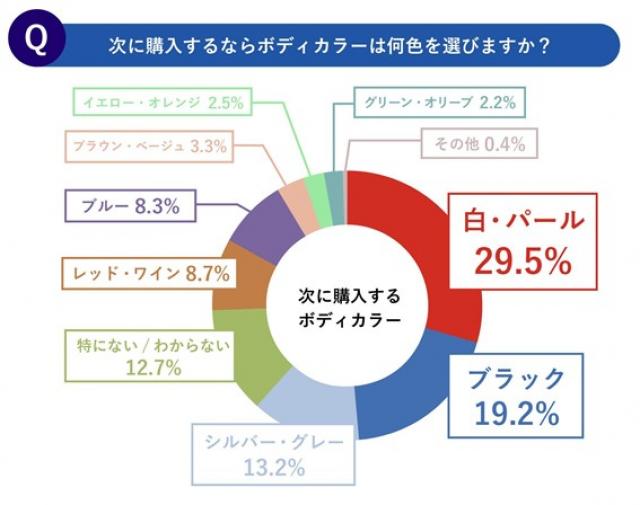 【調査レポート】人気車種ズバリ分析！【第2回】車に対する希望は収入によっても異なる