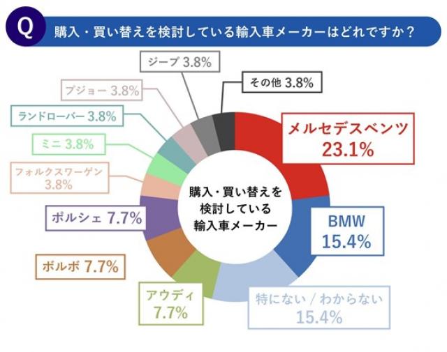 【調査レポート】人気車種ズバリ分析！【第2回】車に対する希望は収入によっても異なる