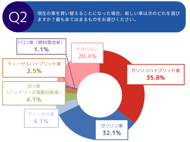 【調査レポート】電気自動車の中古車購入に関する調査