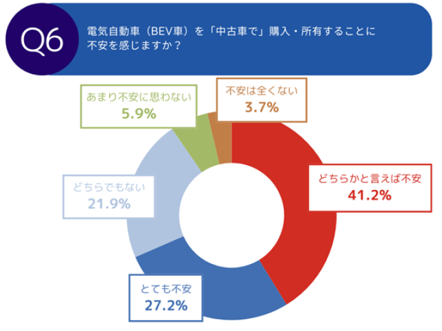 【調査レポート】電気自動車の中古車購入に関する調査