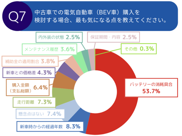 【調査レポート】電気自動車の中古車購入に関する調査