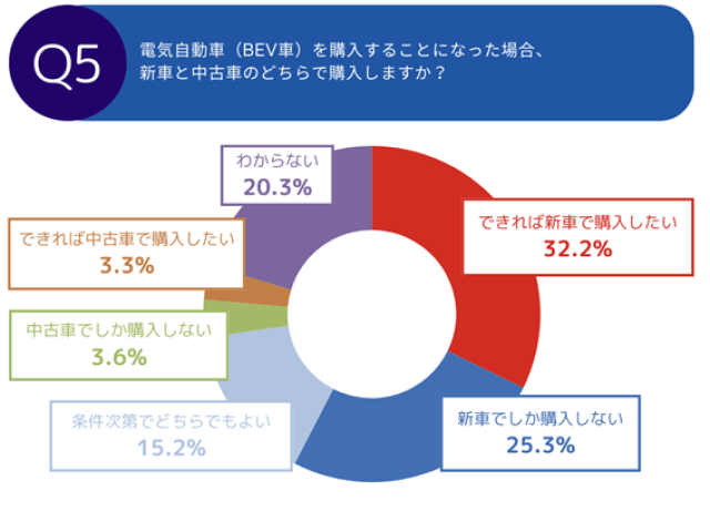 【調査レポート】電気自動車の中古車購入に関する調査