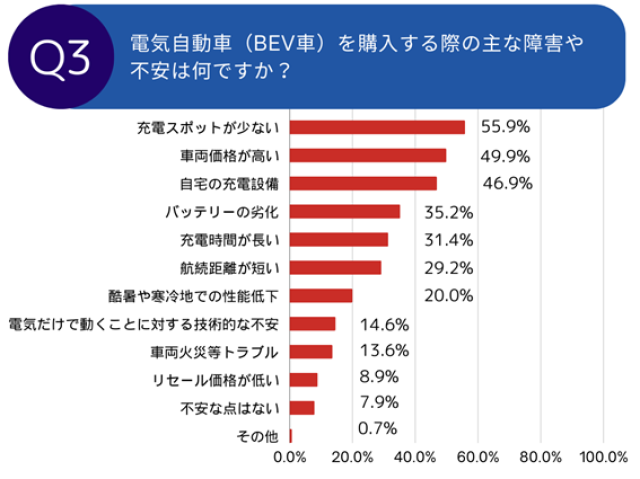 【調査レポート】電気自動車の中古車購入に関する調査