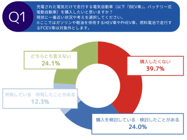 【調査レポート】電気自動車の中古車購入に関する調査