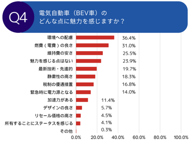 【調査レポート】電気自動車の中古車購入に関する調査