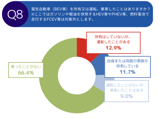 【調査レポート】電気自動車の中古車購入に関する調査