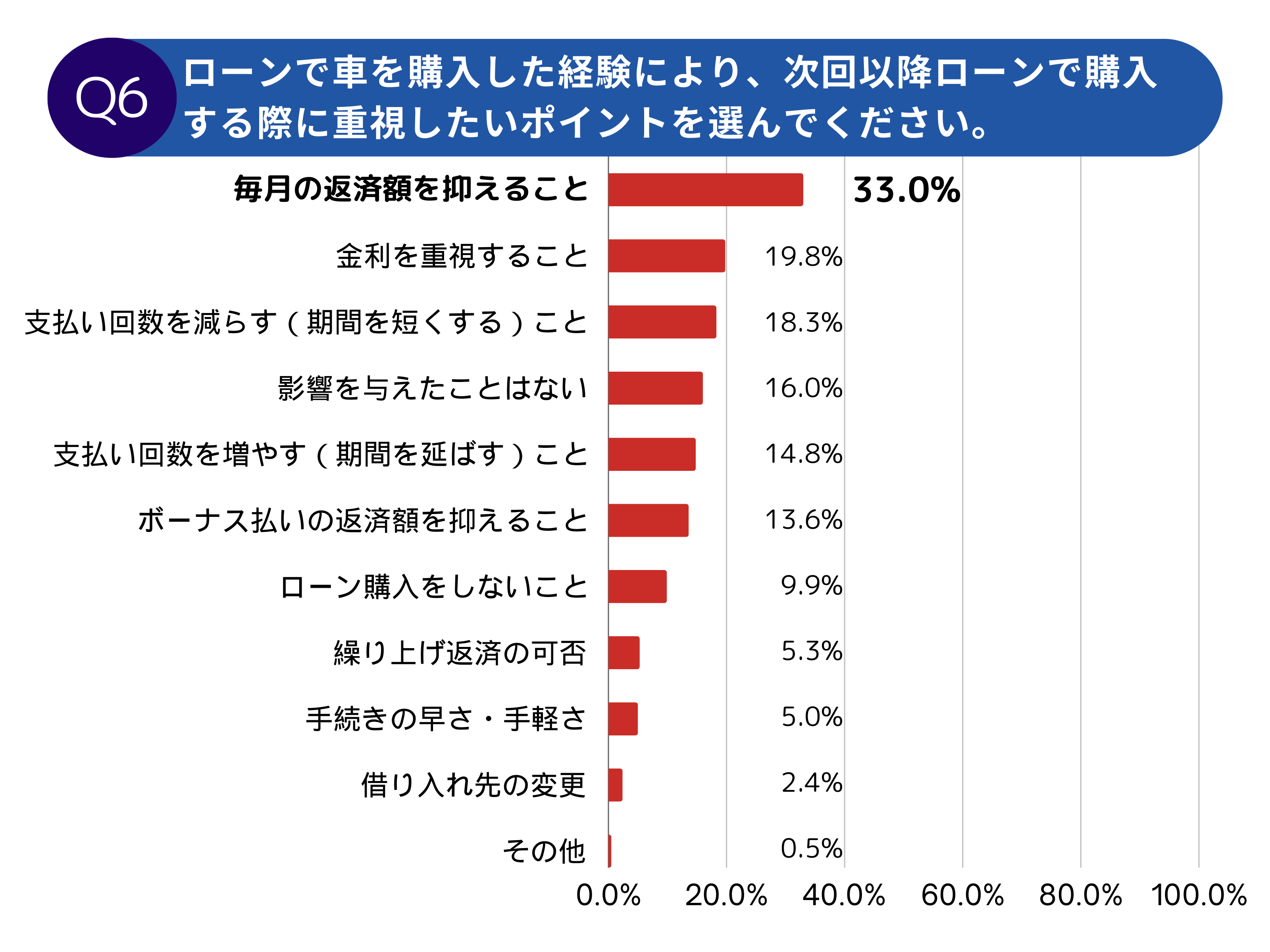 【調査レポート】自動車購入とローンに関する調査