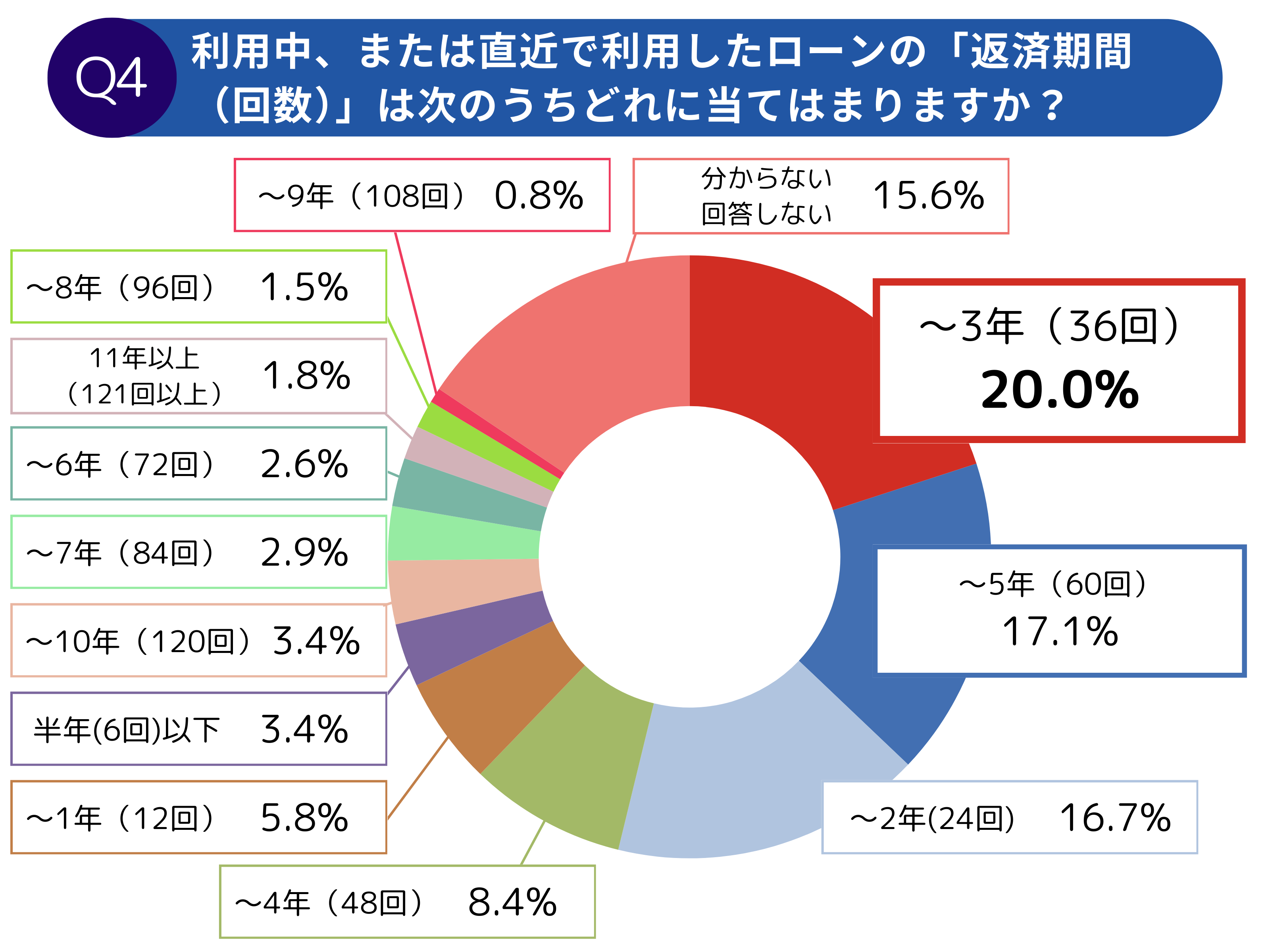 【調査レポート】自動車購入とローンに関する調査