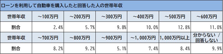 【調査レポート】自動車購入とローンに関する調査