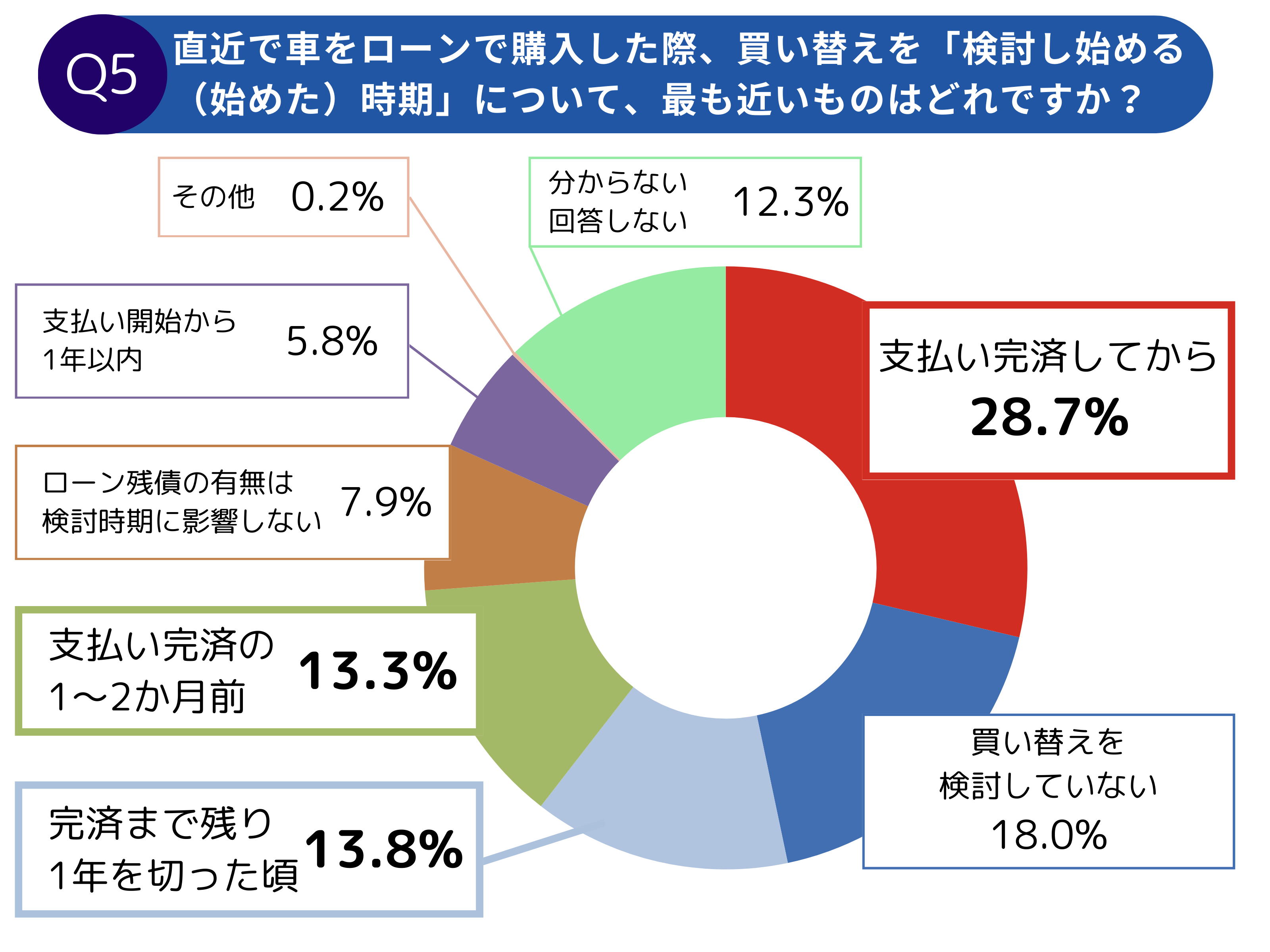 【調査レポート】自動車購入とローンに関する調査